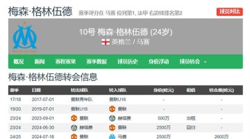 6.4日：格林伍德告别法甲倒计时，费内巴切豪掷千金抢人，曼联暗藏40%转会分红惊人条款