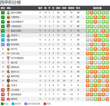 曼联弃将成西甲火爆攻击手安东尼2射1传获本轮唯一满分