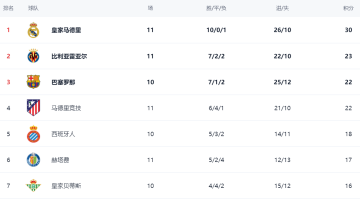西甲最新积分战报：皇马造惨案，大黑马超越巴萨，皇家社会绝杀