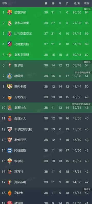 西甲第38轮各场战报与最新积分榜揭晓